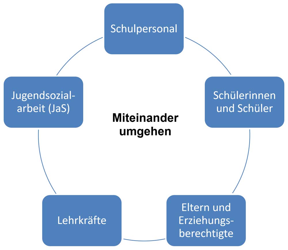 Wortwolke - Leitbild der Schule
